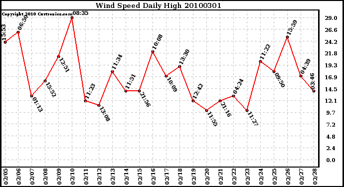 Milwaukee Weather Wind Speed Daily High