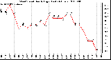 Milwaukee Weather Wind Speed Hourly High (Last 24 Hours)