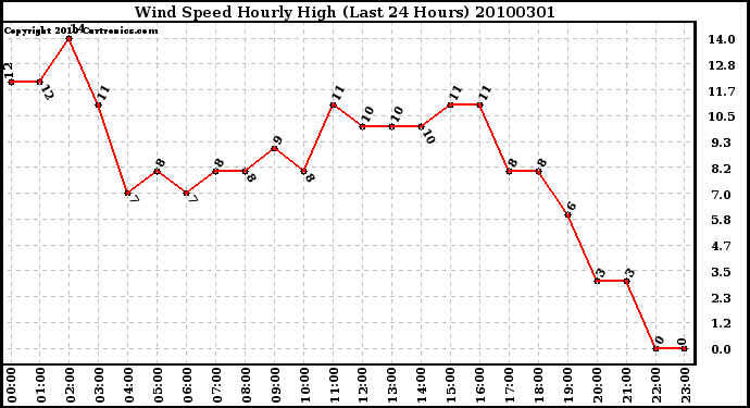 Milwaukee Weather Wind Speed Hourly High (Last 24 Hours)