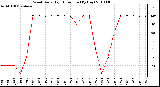 Milwaukee Weather Wind Daily High Direction (By Day)