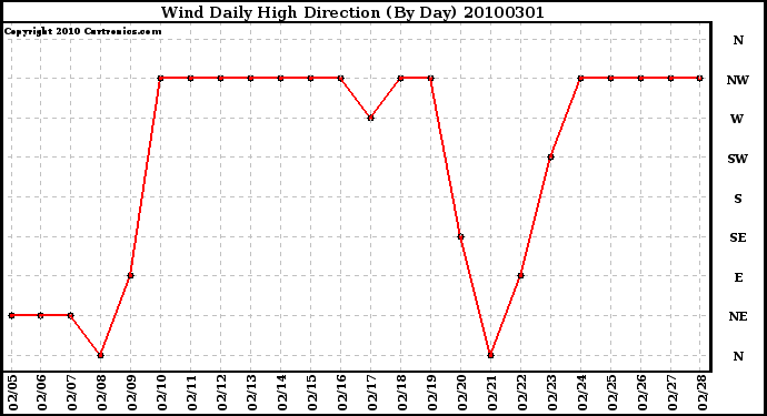 Milwaukee Weather Wind Daily High Direction (By Day)