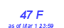 Milwaukee Weather THSW Index High Year