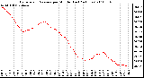 Milwaukee Weather Barometric Pressure per Minute (Last 24 Hours)