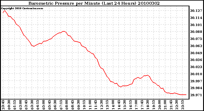 Milwaukee Weather Barometric Pressure per Minute (Last 24 Hours)