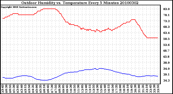 Milwaukee Weather Outdoor Humidity vs. Temperature Every 5 Minutes