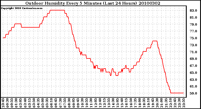 Milwaukee Weather Outdoor Humidity Every 5 Minutes (Last 24 Hours)