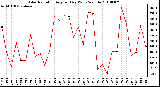 Milwaukee Weather Solar Radiation Avg per Day W/m2/minute