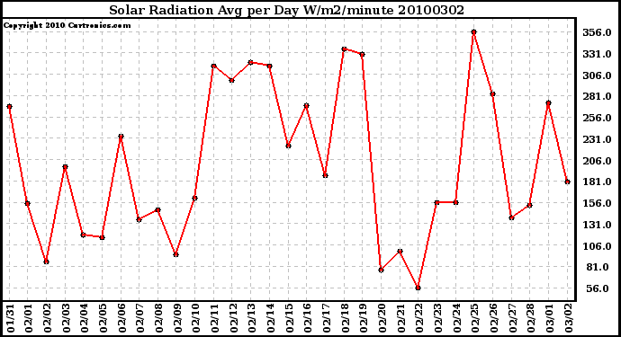 Milwaukee Weather Solar Radiation Avg per Day W/m2/minute