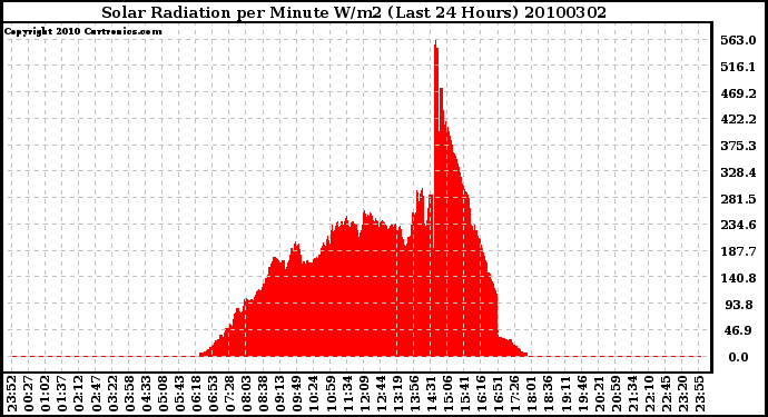 Milwaukee Weather Solar Radiation per Minute W/m2 (Last 24 Hours)