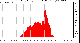 Milwaukee Weather Solar Radiation & Day Average per Minute W/m2 (Today)