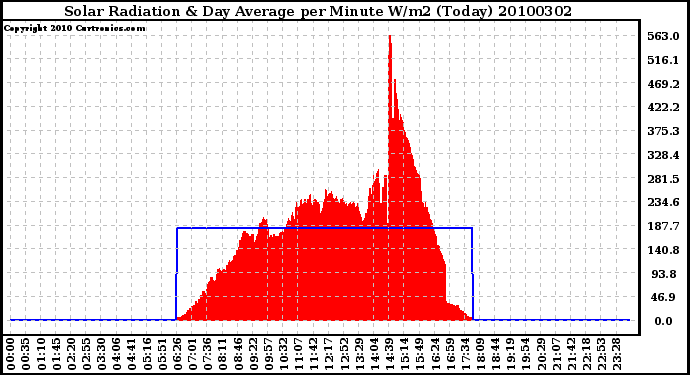 Milwaukee Weather Solar Radiation & Day Average per Minute W/m2 (Today)