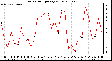 Milwaukee Weather Solar Radiation per Day KW/m2