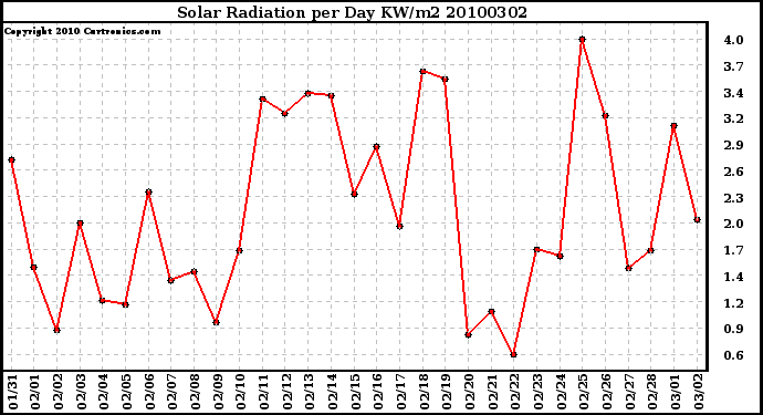 Milwaukee Weather Solar Radiation per Day KW/m2