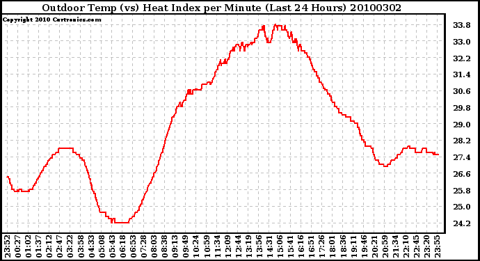 Milwaukee Weather Outdoor Temp (vs) Heat Index per Minute (Last 24 Hours)