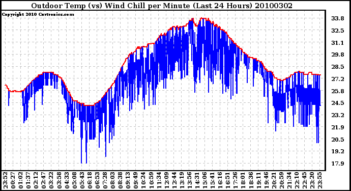 Milwaukee Weather Outdoor Temp (vs) Wind Chill per Minute (Last 24 Hours)