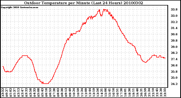 Milwaukee Weather Outdoor Temperature per Minute (Last 24 Hours)