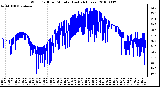 Milwaukee Weather Wind Chill per Minute (Last 24 Hours)