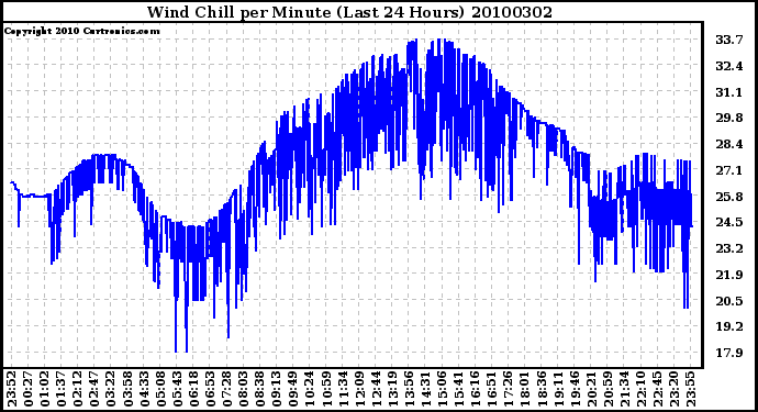 Milwaukee Weather Wind Chill per Minute (Last 24 Hours)