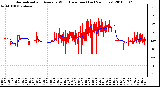 Milwaukee Weather Normalized and Average Wind Direction (Last 24 Hours)