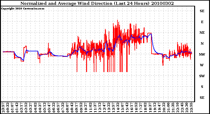 Milwaukee Weather Normalized and Average Wind Direction (Last 24 Hours)