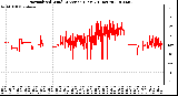 Milwaukee Weather Normalized Wind Direction (Last 24 Hours)