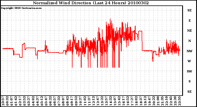 Milwaukee Weather Normalized Wind Direction (Last 24 Hours)