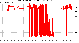 Milwaukee Weather Wind Direction (Last 24 Hours)