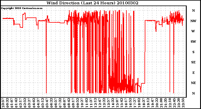 Milwaukee Weather Wind Direction (Last 24 Hours)