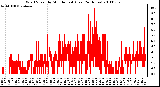 Milwaukee Weather Wind Speed by Minute mph (Last 24 Hours)