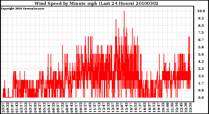 Milwaukee Weather Wind Speed by Minute mph (Last 24 Hours)