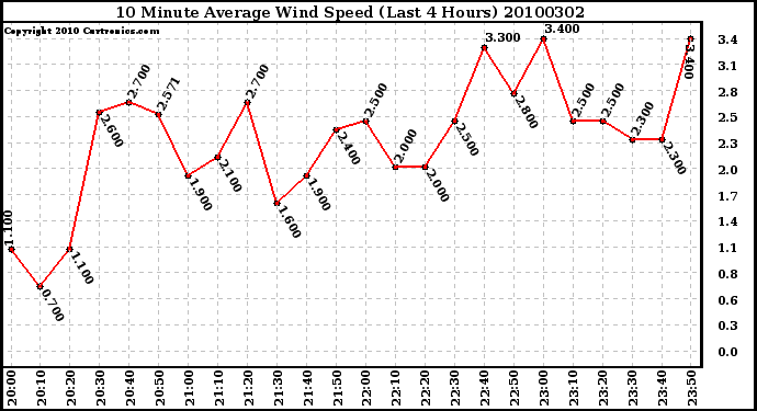 Milwaukee Weather 10 Minute Average Wind Speed (Last 4 Hours)