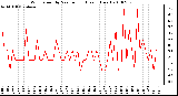 Milwaukee Weather Wind Speed by Minute mph (Last 1 Hour)