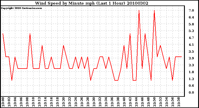 Milwaukee Weather Wind Speed by Minute mph (Last 1 Hour)