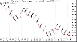 Milwaukee Weather Barometric Pressure per Hour (Last 24 Hours)