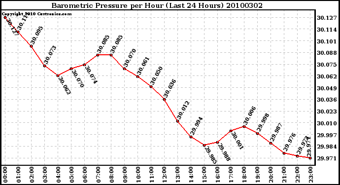 Milwaukee Weather Barometric Pressure per Hour (Last 24 Hours)