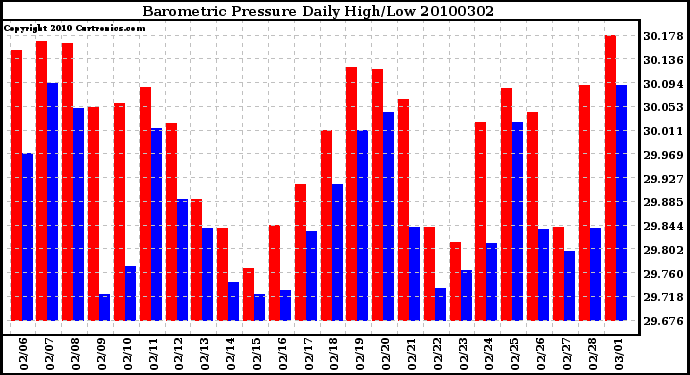 Milwaukee Weather Barometric Pressure Daily High/Low