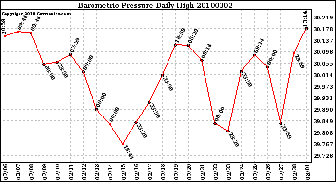 Milwaukee Weather Barometric Pressure Daily High