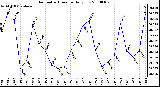 Milwaukee Weather Barometric Pressure Daily Low