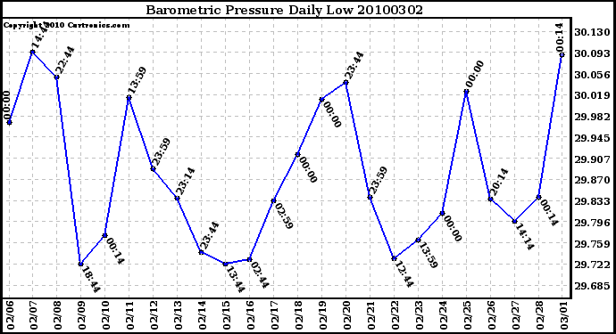 Milwaukee Weather Barometric Pressure Daily Low