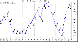 Milwaukee Weather Wind Chill Daily Low