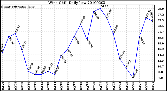 Milwaukee Weather Wind Chill Daily Low