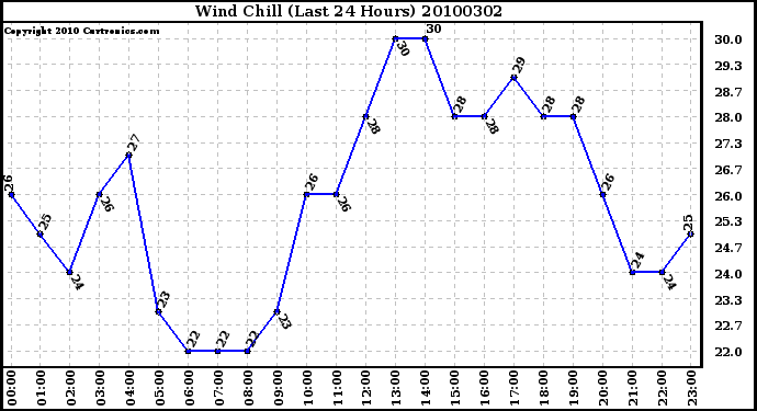 Milwaukee Weather Wind Chill (Last 24 Hours)