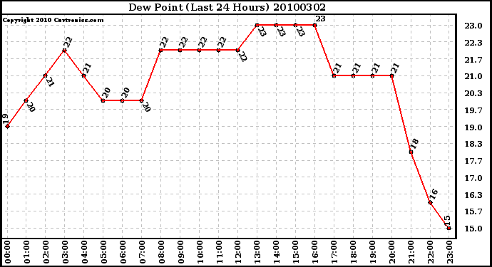 Milwaukee Weather Dew Point (Last 24 Hours)