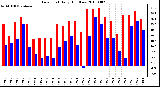 Milwaukee Weather Dew Point Daily High/Low