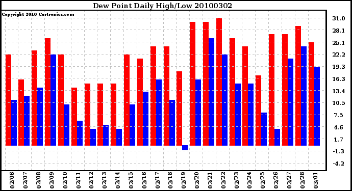 Milwaukee Weather Dew Point Daily High/Low