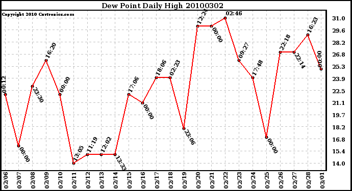 Milwaukee Weather Dew Point Daily High