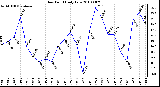 Milwaukee Weather Dew Point Daily Low