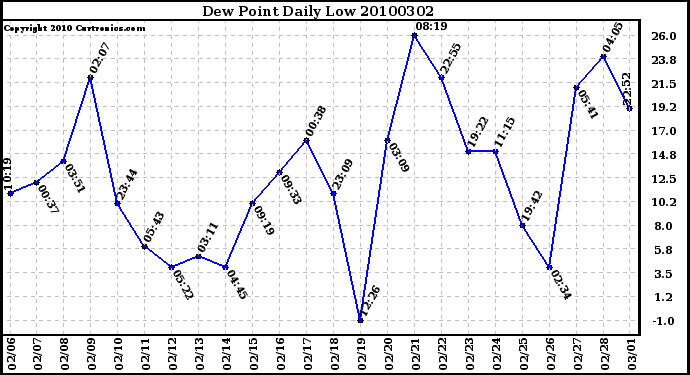 Milwaukee Weather Dew Point Daily Low