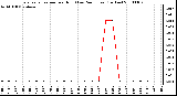 Milwaukee Weather Evapotranspiration per Hour (Last 24 Hours) (Inches)