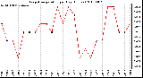 Milwaukee Weather Evapotranspiration per Day (Inches)